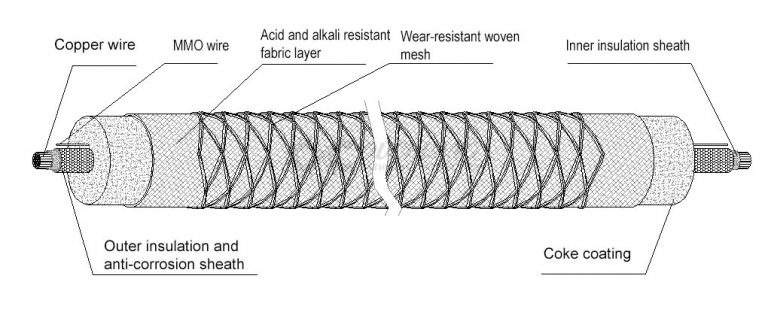 MMO-Ti Flexible Anodes Structure